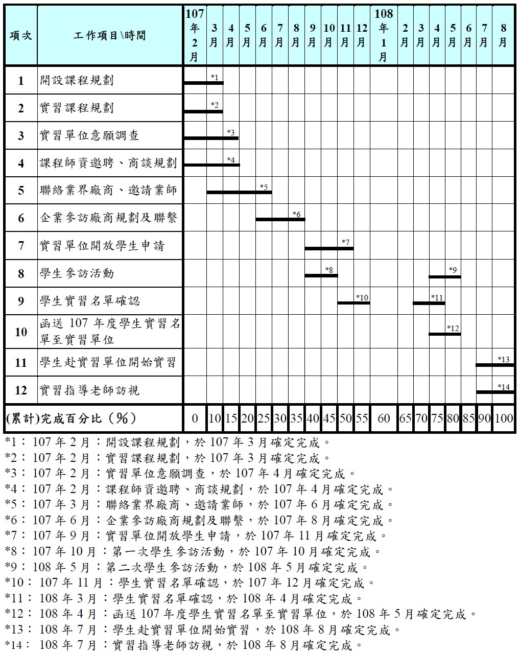 高雄醫學大學生命科學院 107學年度計畫實施進度及查核點